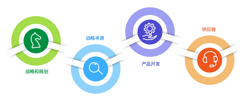 企业采购管理应考虑的7个有效策略