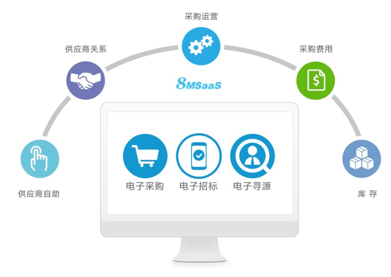 中小型制造企业采用电子采购的好处