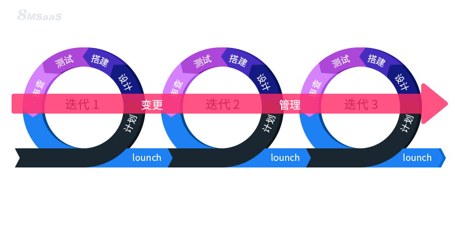 如何在敏捷中实施变更管理