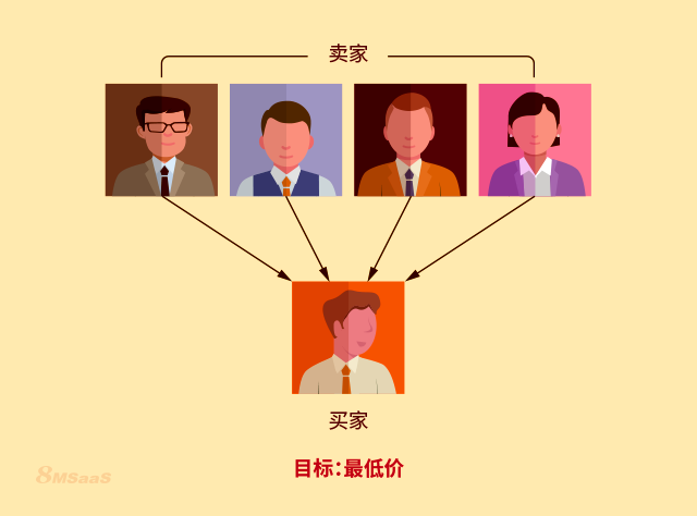 反向竞价如何避免采购问题？-8Manage SRM